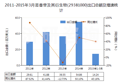 2011-2015年3月蕓香苷及其衍生物(29381000)出口總額及增速統(tǒng)計(jì)